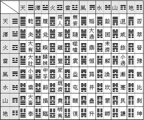 卦數|什麼是《易經》中的「六十四卦」（附六十四卦列表）。